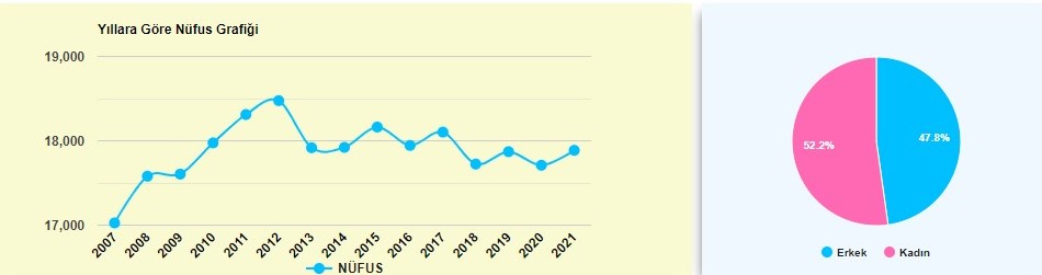 التعداد السكاني لمنطقة ترابيا 2007-2021